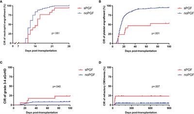 The Incidence, Outcomes, and Risk Factors of Secondary Poor Graft Function in Haploidentical Hematopoietic Stem Cell Transplantation for Acquired Aplastic Anemia